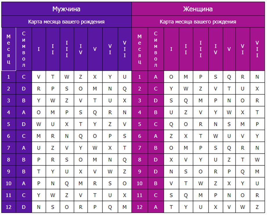 Женщина мужчина дата рождения. Таблица прошлой жизни. Таблица кем я был в прошлой жизни. Буквы вашего рождения таблица. Буква года рождения таблица.